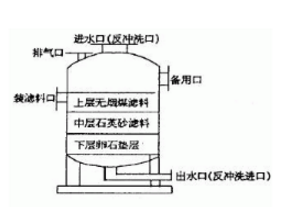 多介質(zhì)過(guò)濾器的結(jié)構(gòu)，看來(lái)看看